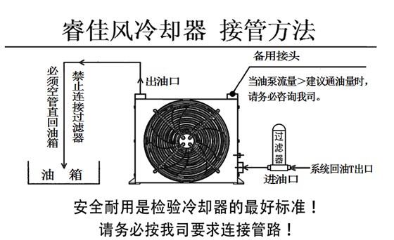 睿佳風(fēng)冷卻器接管方式